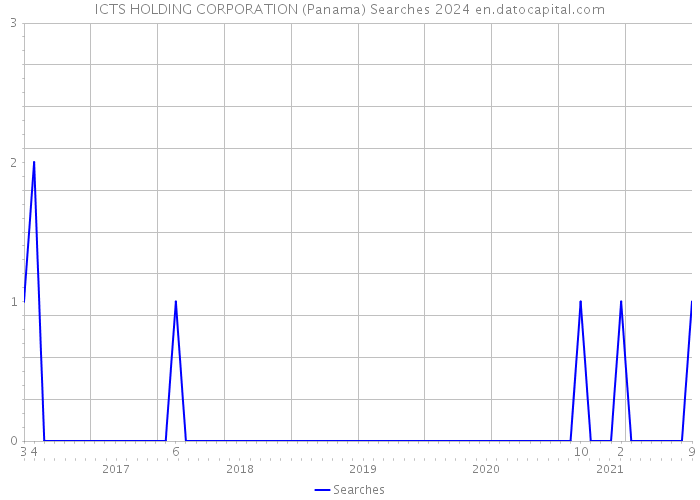 ICTS HOLDING CORPORATION (Panama) Searches 2024 