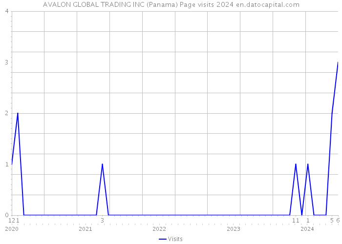 AVALON GLOBAL TRADING INC (Panama) Page visits 2024 