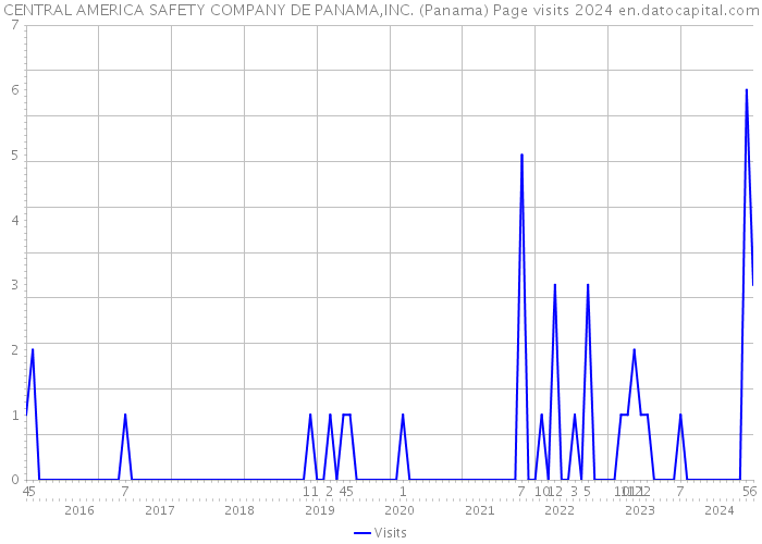 CENTRAL AMERICA SAFETY COMPANY DE PANAMA,INC. (Panama) Page visits 2024 