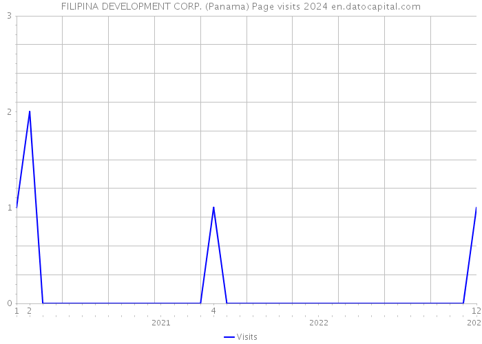 FILIPINA DEVELOPMENT CORP. (Panama) Page visits 2024 