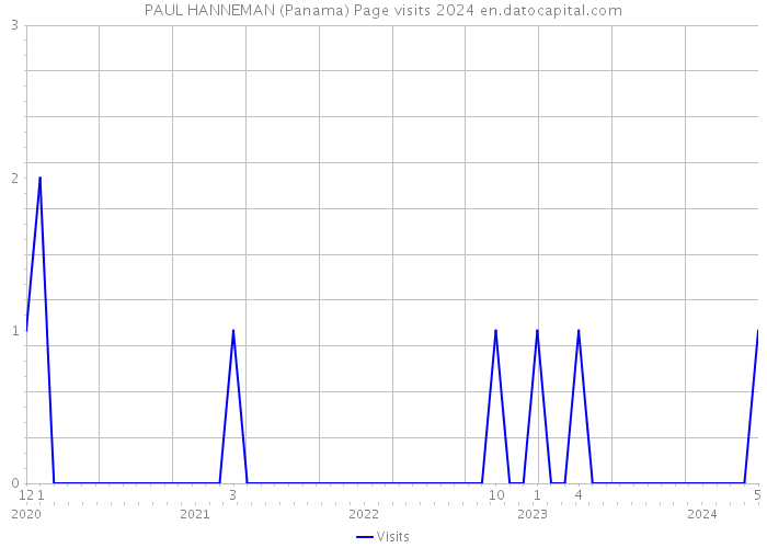 PAUL HANNEMAN (Panama) Page visits 2024 