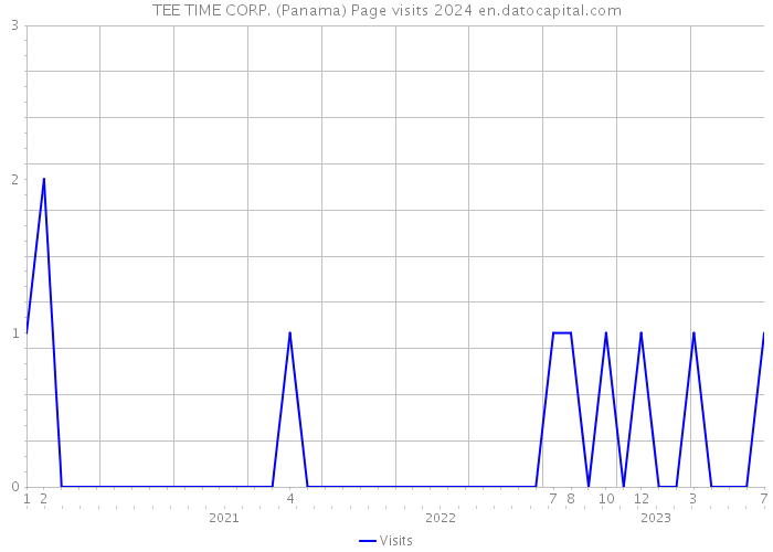 TEE TIME CORP. (Panama) Page visits 2024 