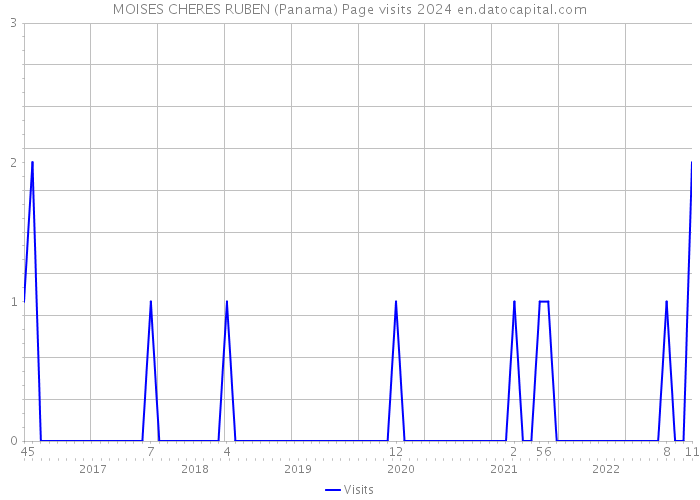 MOISES CHERES RUBEN (Panama) Page visits 2024 