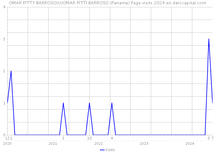 OMAR PITTY BARROSO(U)OMAR PITTI BARROSO (Panama) Page visits 2024 