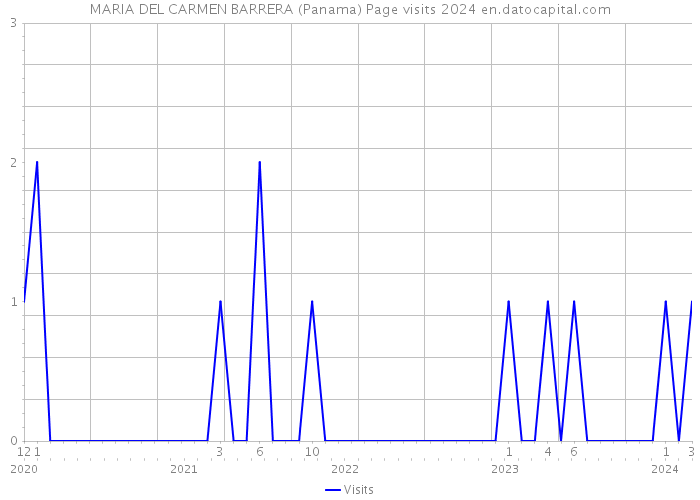 MARIA DEL CARMEN BARRERA (Panama) Page visits 2024 