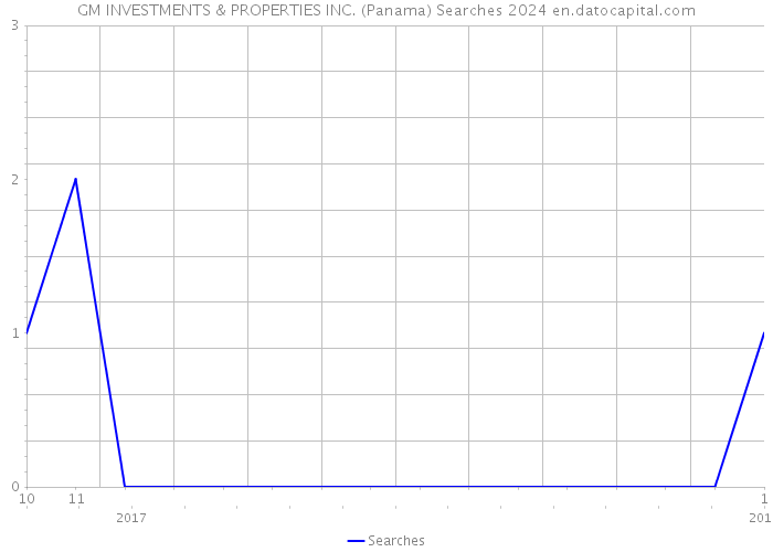 GM INVESTMENTS & PROPERTIES INC. (Panama) Searches 2024 
