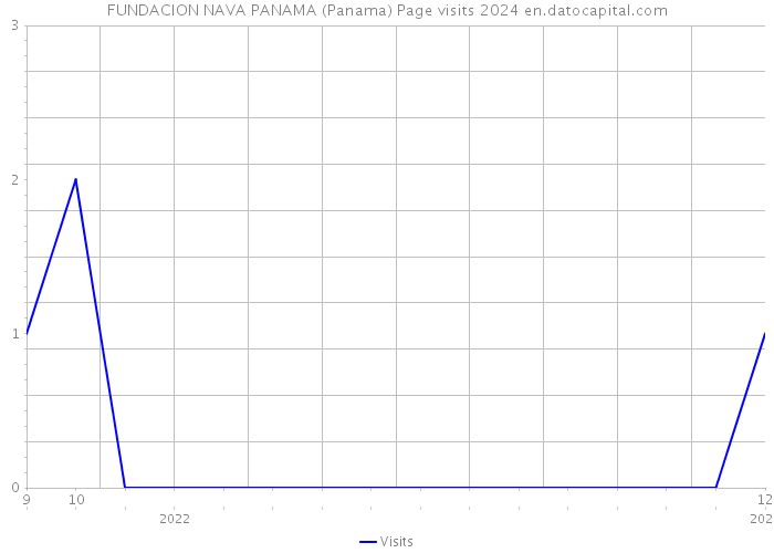 FUNDACION NAVA PANAMA (Panama) Page visits 2024 