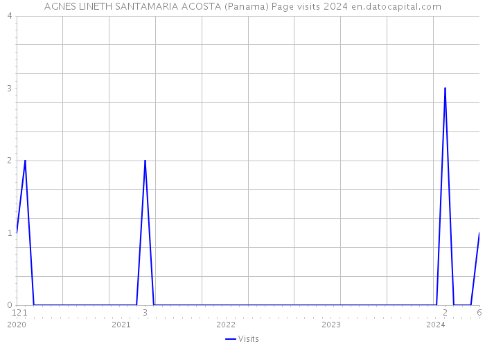 AGNES LINETH SANTAMARIA ACOSTA (Panama) Page visits 2024 