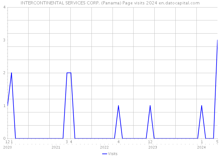 INTERCONTINENTAL SERVICES CORP. (Panama) Page visits 2024 