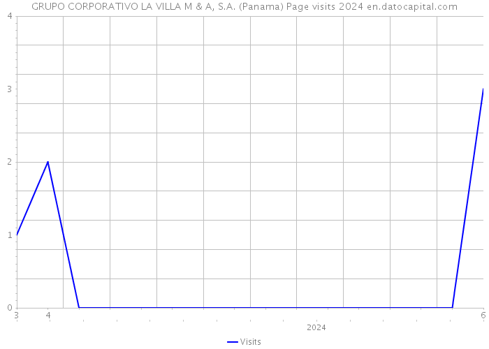 GRUPO CORPORATIVO LA VILLA M & A, S.A. (Panama) Page visits 2024 