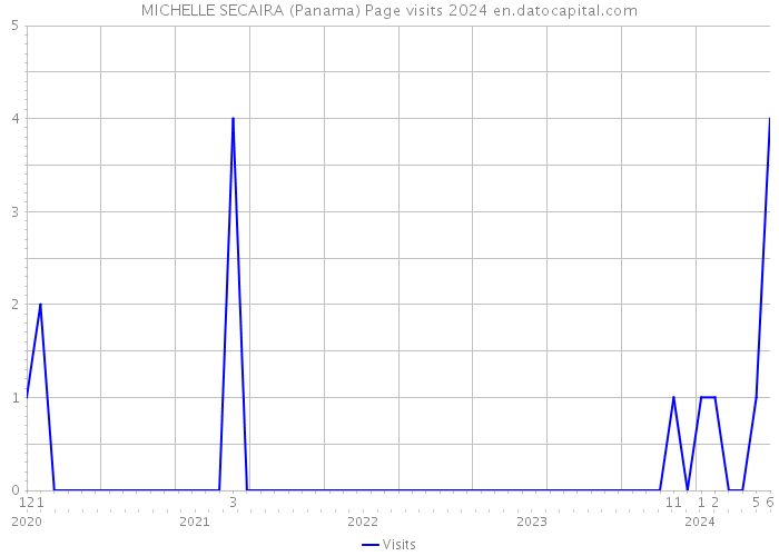 MICHELLE SECAIRA (Panama) Page visits 2024 