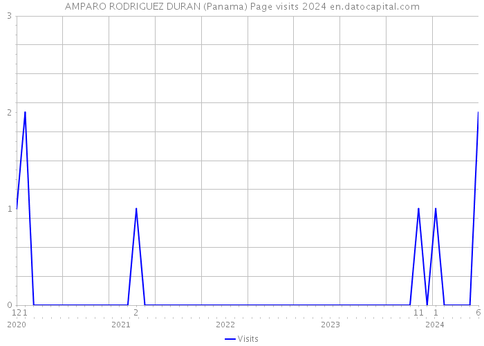 AMPARO RODRIGUEZ DURAN (Panama) Page visits 2024 