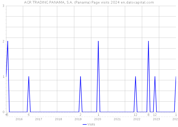 AGR TRADING PANAMA, S.A. (Panama) Page visits 2024 