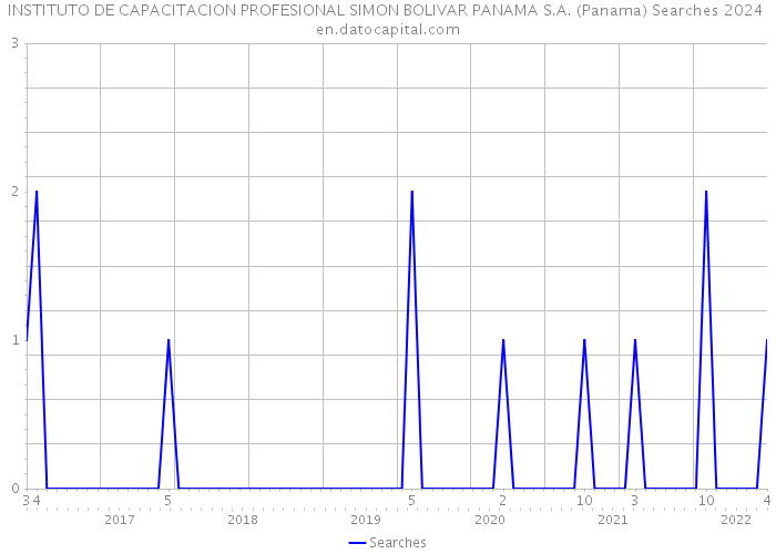 INSTITUTO DE CAPACITACION PROFESIONAL SIMON BOLIVAR PANAMA S.A. (Panama) Searches 2024 