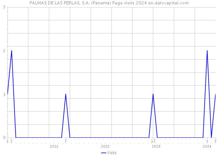 PALMAS DE LAS PERLAS, S.A. (Panama) Page visits 2024 