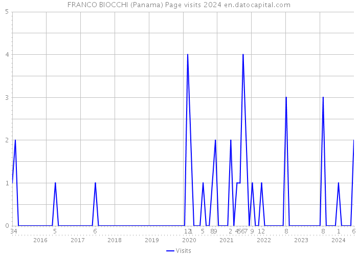 FRANCO BIOCCHI (Panama) Page visits 2024 