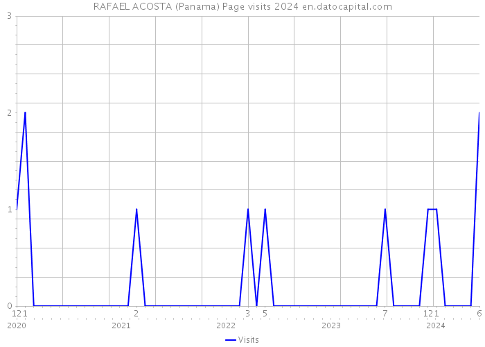 RAFAEL ACOSTA (Panama) Page visits 2024 