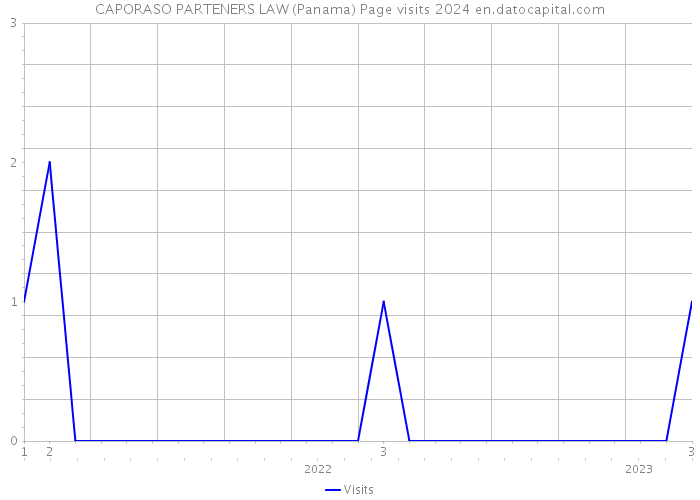 CAPORASO PARTENERS LAW (Panama) Page visits 2024 