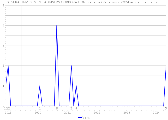 GENERAL INVESTMENT ADVISERS CORPORATION (Panama) Page visits 2024 