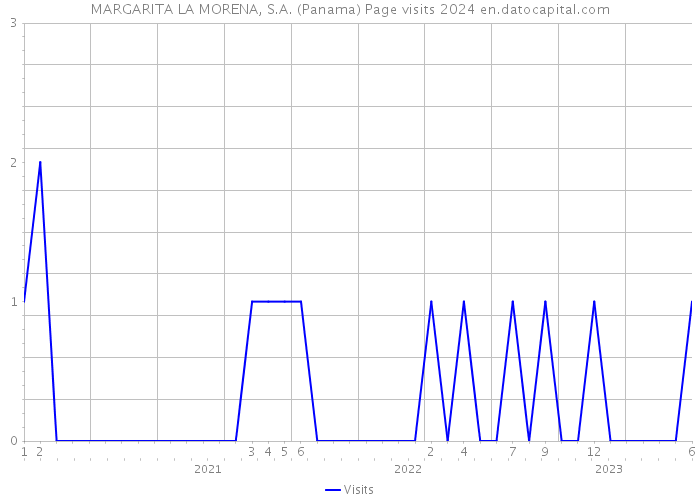MARGARITA LA MORENA, S.A. (Panama) Page visits 2024 