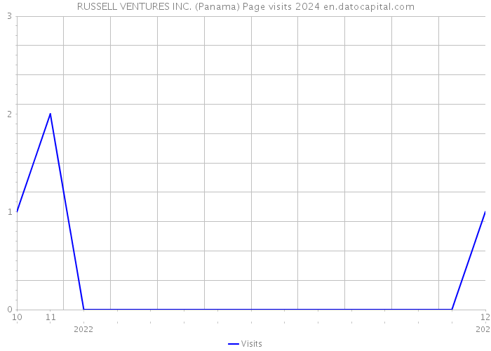 RUSSELL VENTURES INC. (Panama) Page visits 2024 