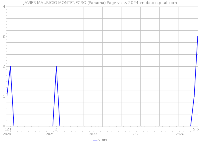 JAVIER MAURICIO MONTENEGRO (Panama) Page visits 2024 