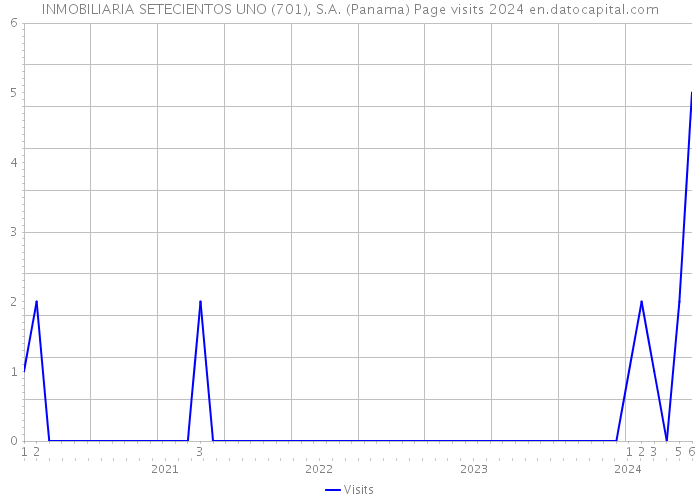 INMOBILIARIA SETECIENTOS UNO (701), S.A. (Panama) Page visits 2024 