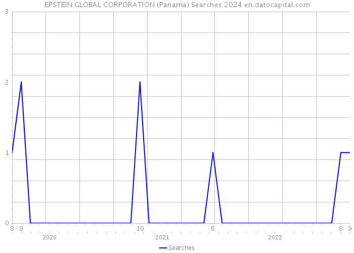 EPSTEIN GLOBAL CORPORATION (Panama) Searches 2024 