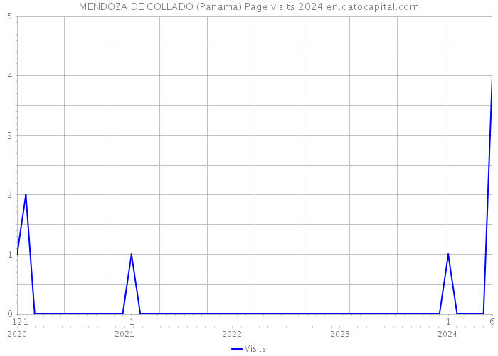 MENDOZA DE COLLADO (Panama) Page visits 2024 