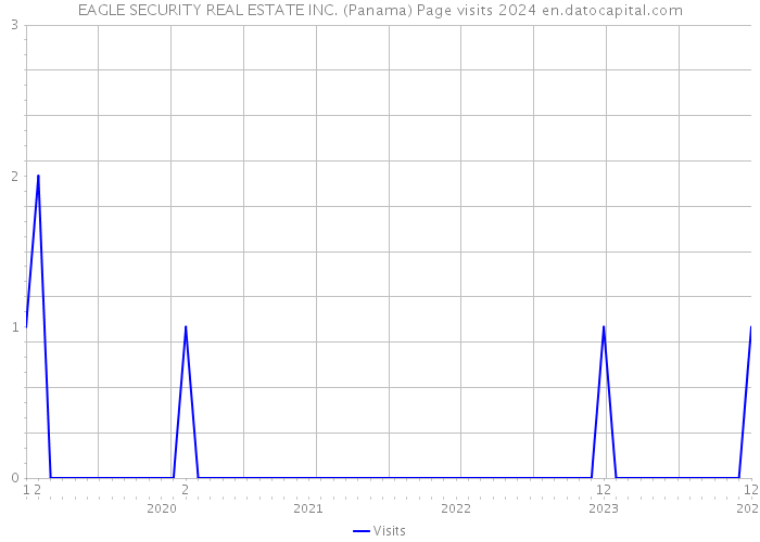 EAGLE SECURITY REAL ESTATE INC. (Panama) Page visits 2024 