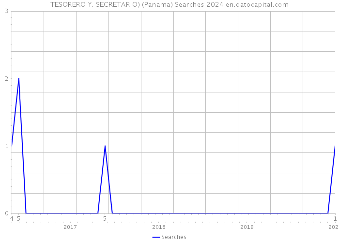 TESORERO Y. SECRETARIO) (Panama) Searches 2024 