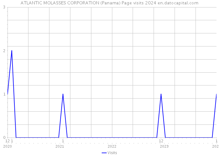 ATLANTIC MOLASSES CORPORATION (Panama) Page visits 2024 