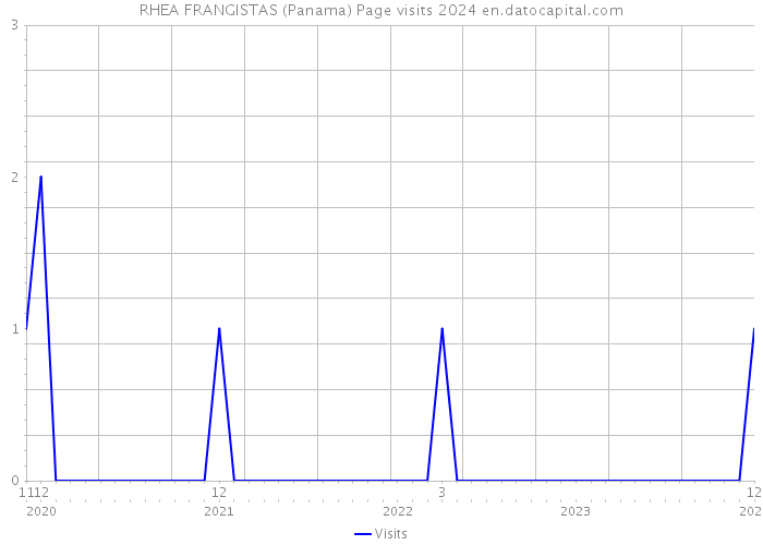 RHEA FRANGISTAS (Panama) Page visits 2024 