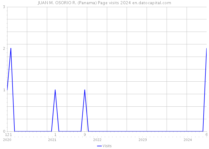 JUAN M. OSORIO R. (Panama) Page visits 2024 