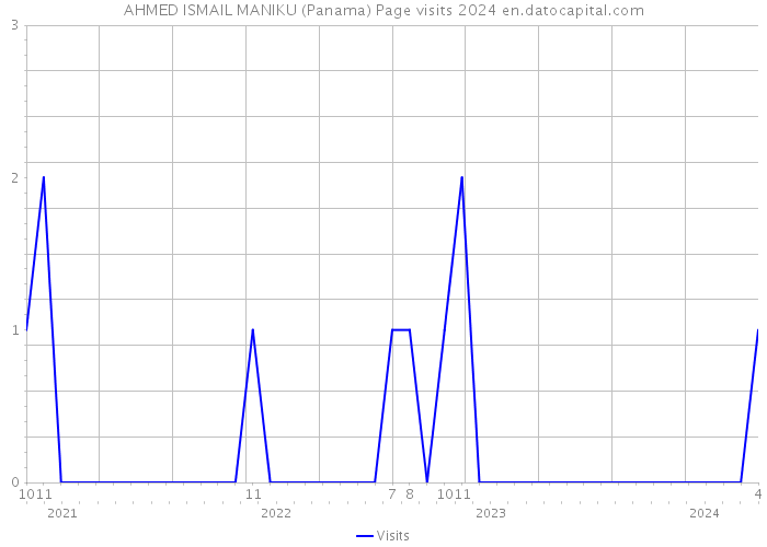 AHMED ISMAIL MANIKU (Panama) Page visits 2024 