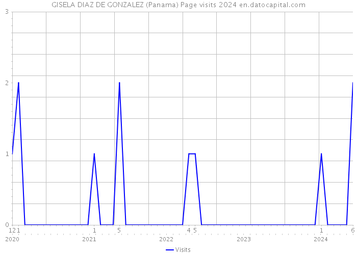 GISELA DIAZ DE GONZALEZ (Panama) Page visits 2024 