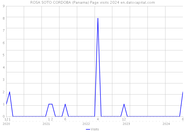 ROSA SOTO CORDOBA (Panama) Page visits 2024 
