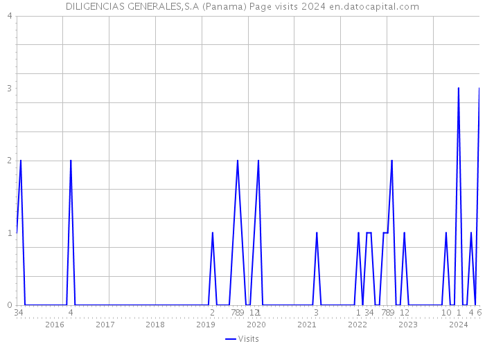 DILIGENCIAS GENERALES,S.A (Panama) Page visits 2024 