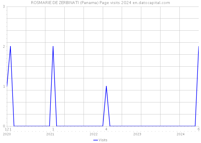 ROSMARIE DE ZERBINATI (Panama) Page visits 2024 