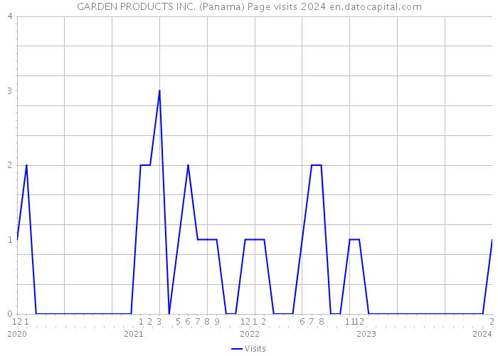 GARDEN PRODUCTS INC. (Panama) Page visits 2024 
