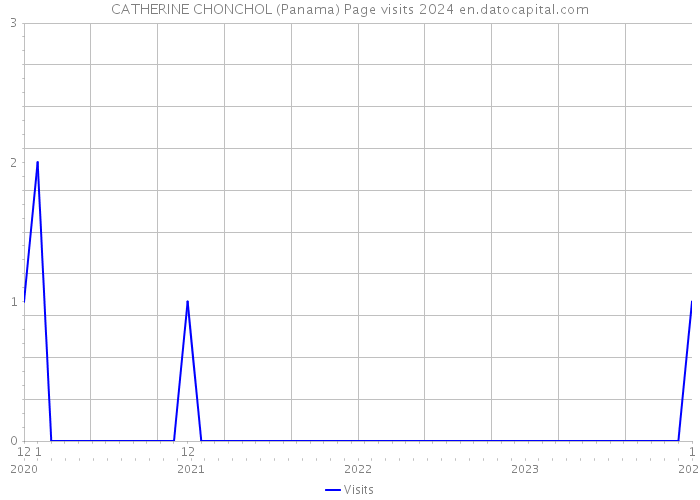 CATHERINE CHONCHOL (Panama) Page visits 2024 