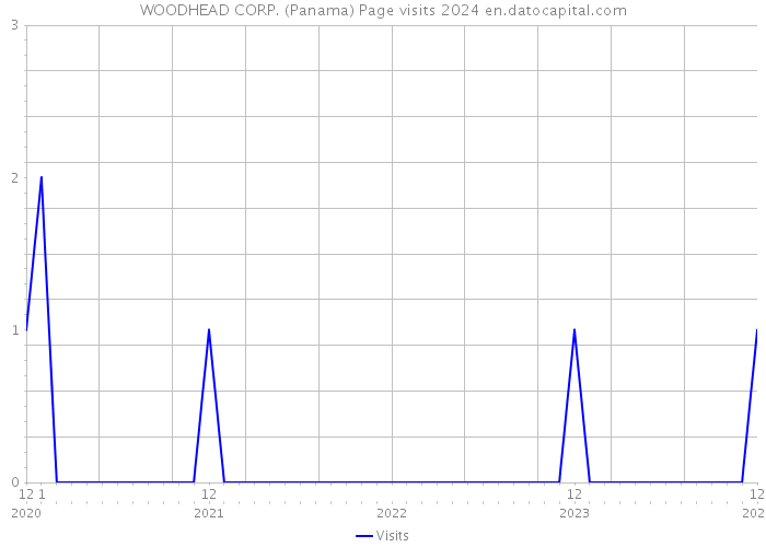 WOODHEAD CORP. (Panama) Page visits 2024 