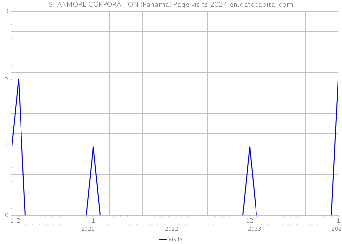 STANMORE CORPORATION (Panama) Page visits 2024 