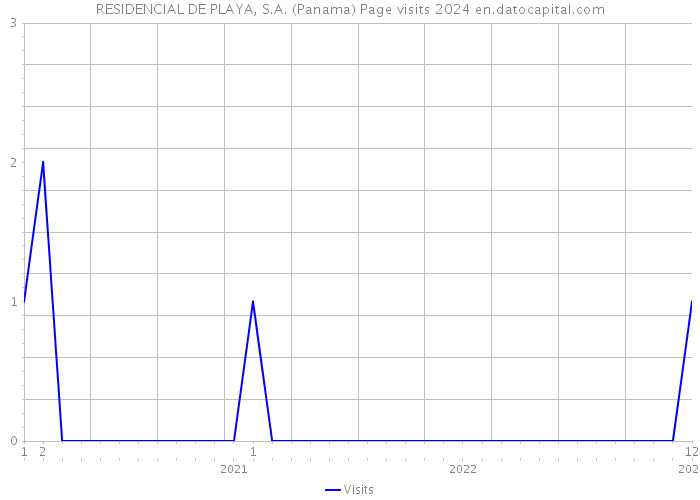 RESIDENCIAL DE PLAYA, S.A. (Panama) Page visits 2024 