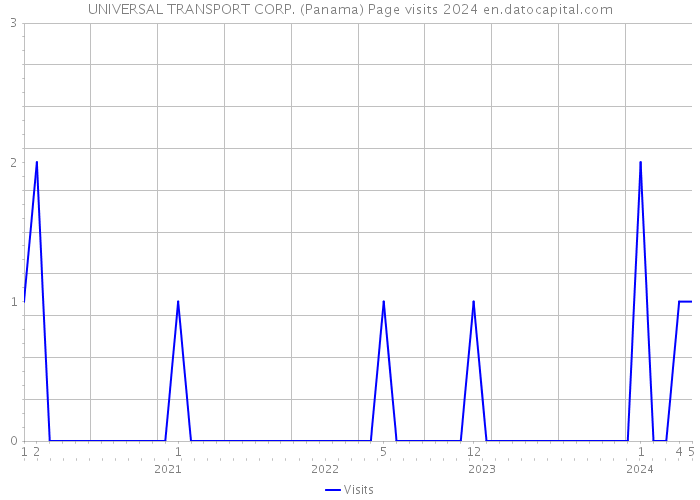 UNIVERSAL TRANSPORT CORP. (Panama) Page visits 2024 