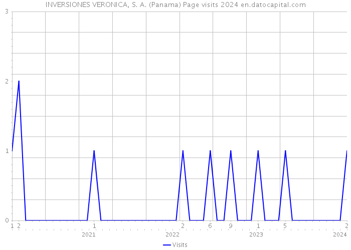 INVERSIONES VERONICA, S. A. (Panama) Page visits 2024 
