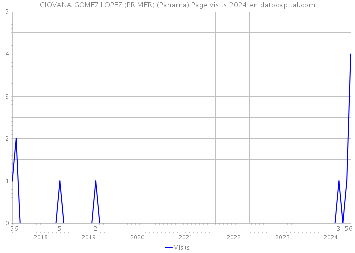 GIOVANA GOMEZ LOPEZ (PRIMER) (Panama) Page visits 2024 