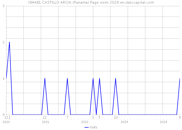 ISMAEL CASTILLO ARCIA (Panama) Page visits 2024 