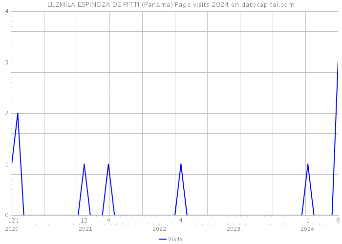 LUZMILA ESPINOZA DE PITTI (Panama) Page visits 2024 
