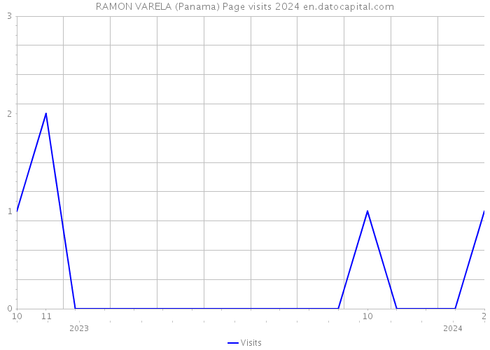 RAMON VARELA (Panama) Page visits 2024 